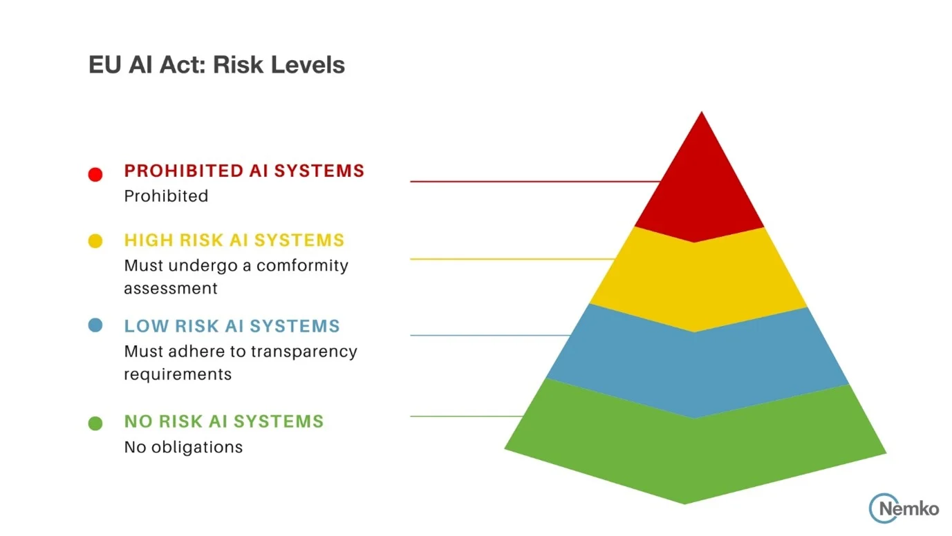 EU AI Act Risk Pyramid