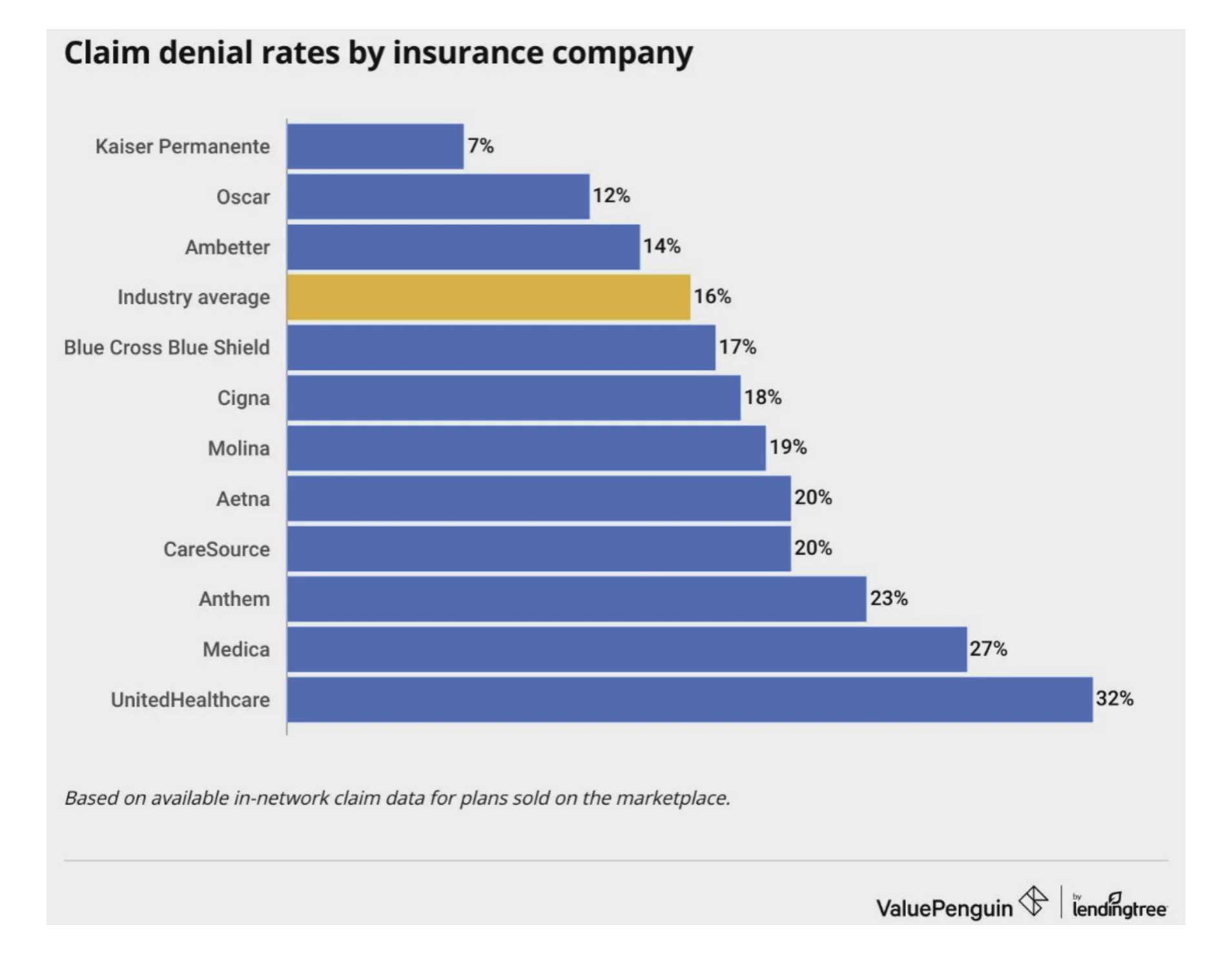 Health Insurance Claim Denial Rates