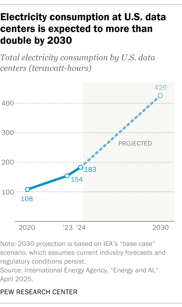 Data center energy usage in the US